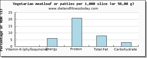 vitamin k (phylloquinone) and nutritional content in vitamin k in meatloaf